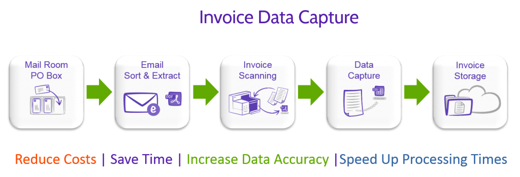 Invoice Scanning Services